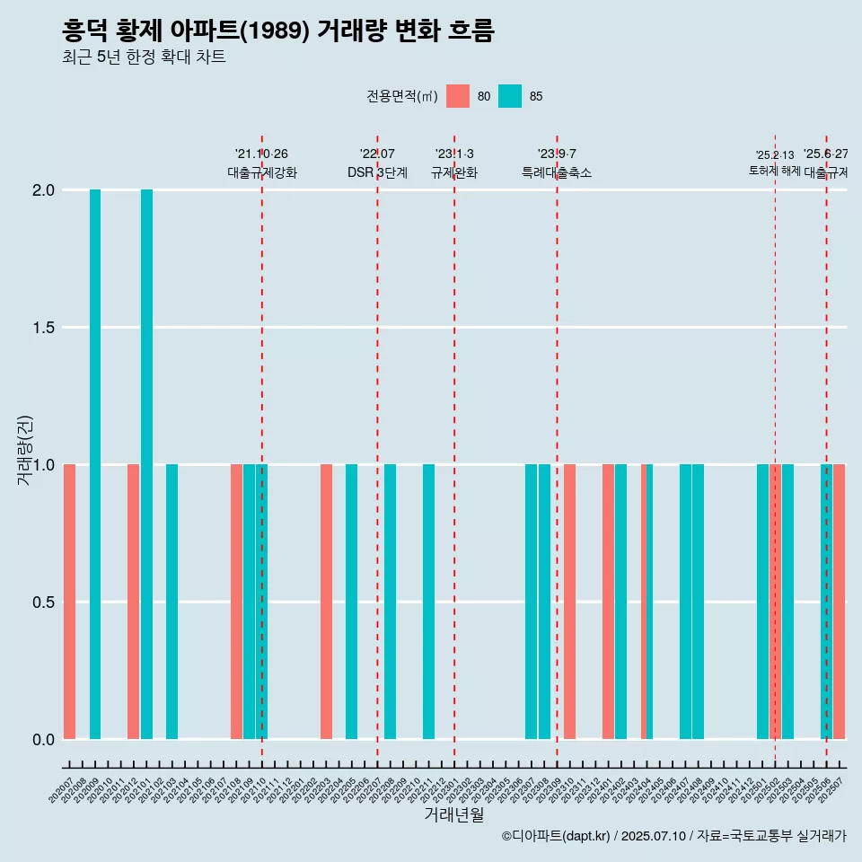 흥덕 황제 아파트(1989) 거래량 변화 흐름