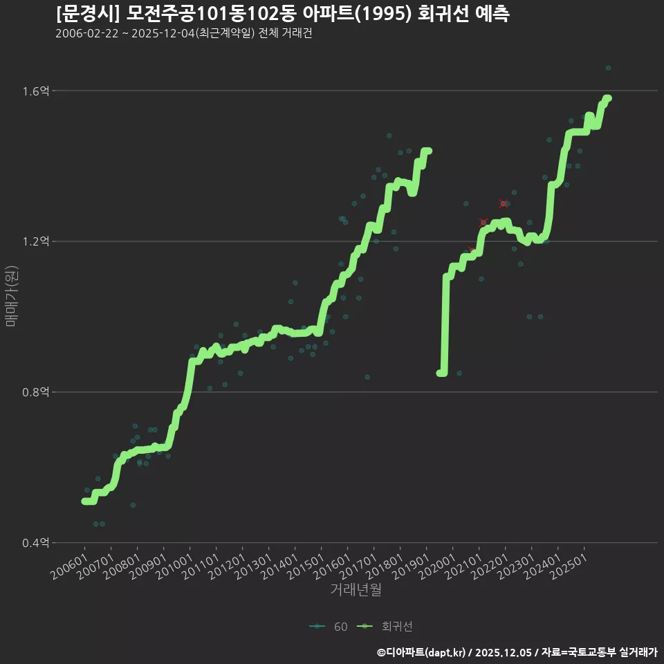 [문경시] 모전주공101동102동 아파트(1995) 회귀선 예측