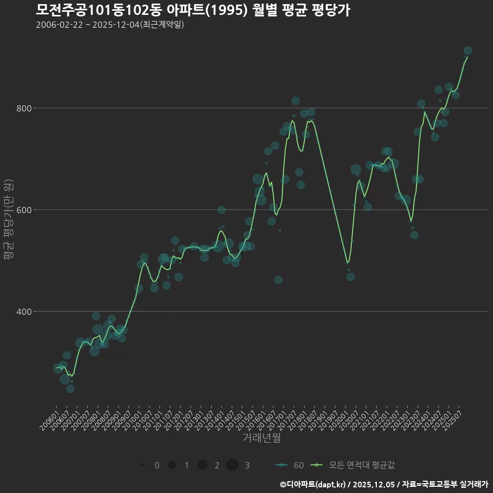 모전주공101동102동 아파트(1995) 월별 평균 평당가