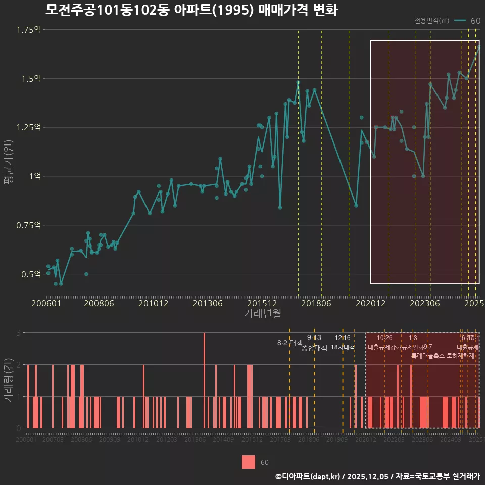 모전주공101동102동 아파트(1995) 매매가격 변화