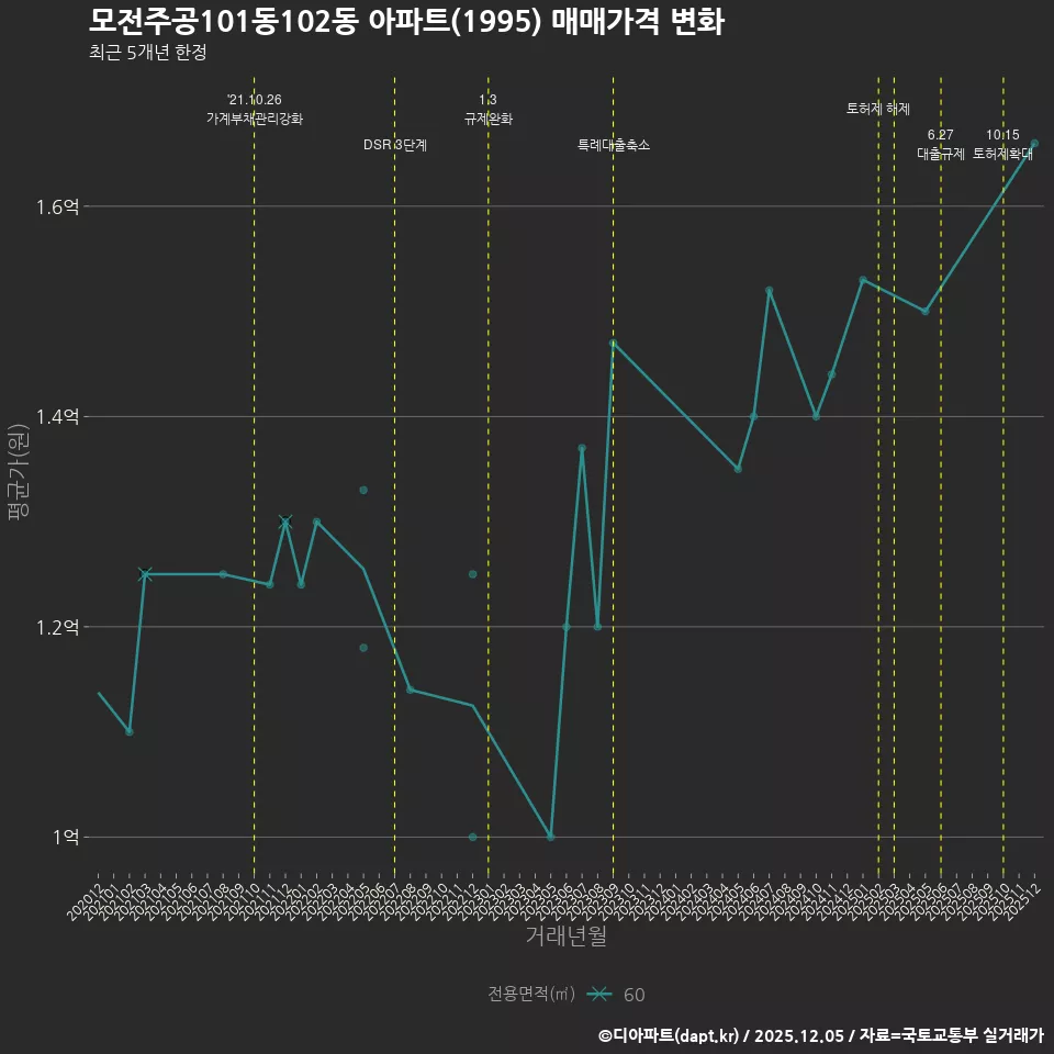 모전주공101동102동 아파트(1995) 매매가격 변화