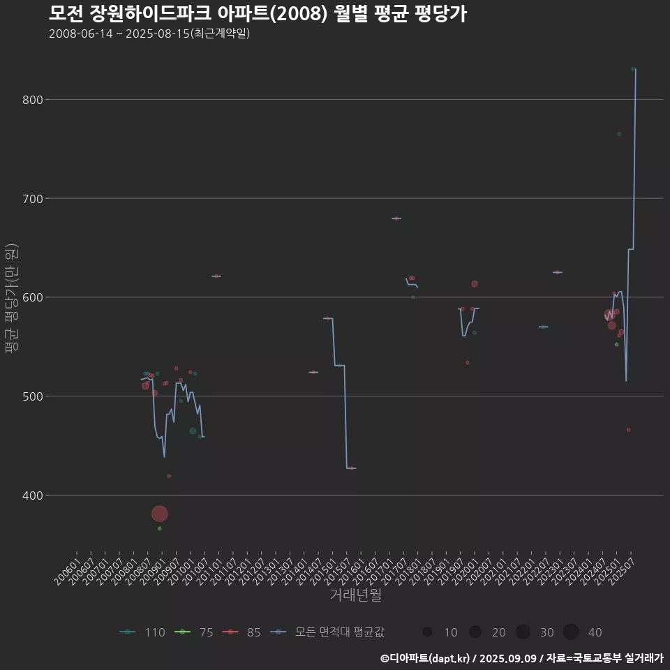 모전 장원하이드파크 아파트(2008) 월별 평균 평당가