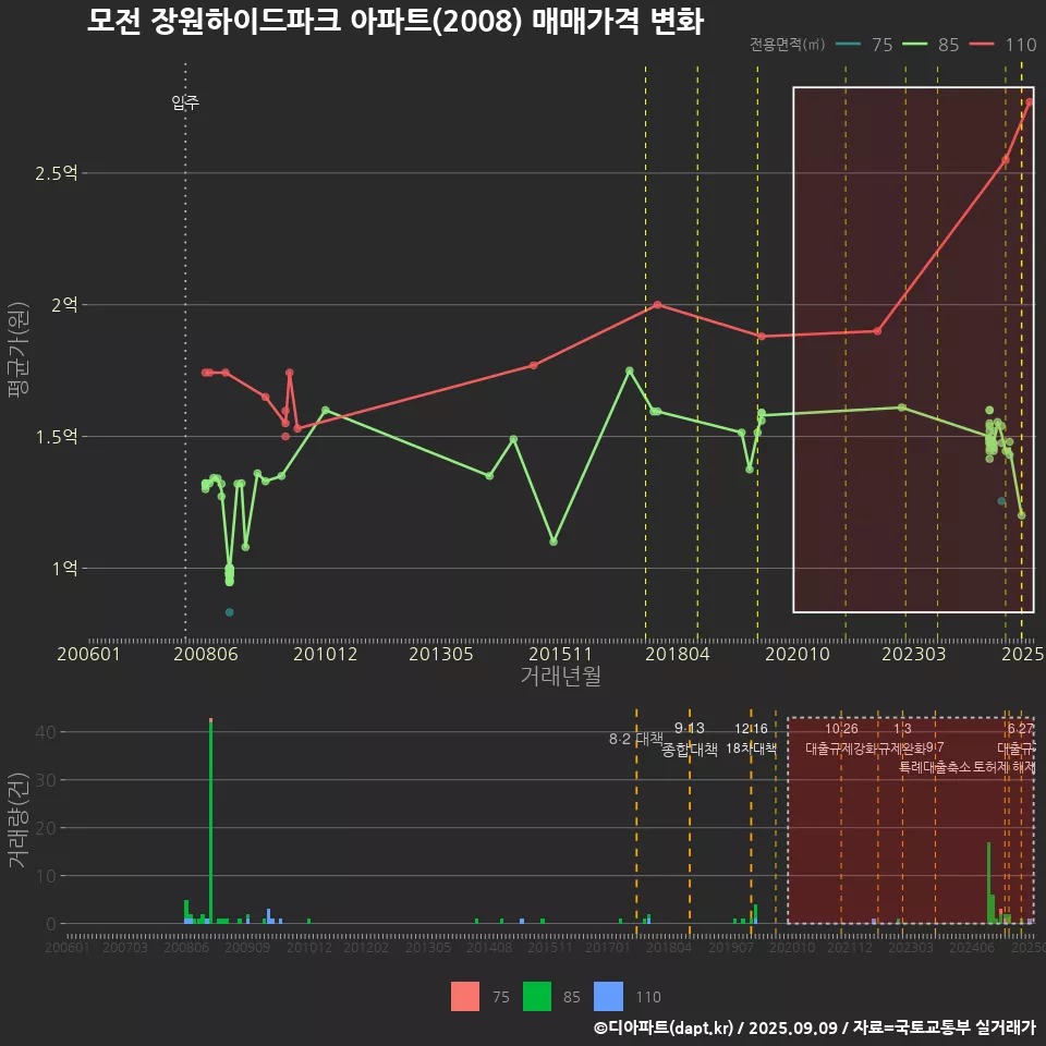 모전 장원하이드파크 아파트(2008) 매매가격 변화