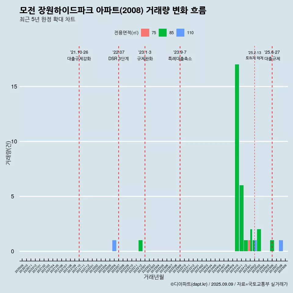 모전 장원하이드파크 아파트(2008) 거래량 변화 흐름