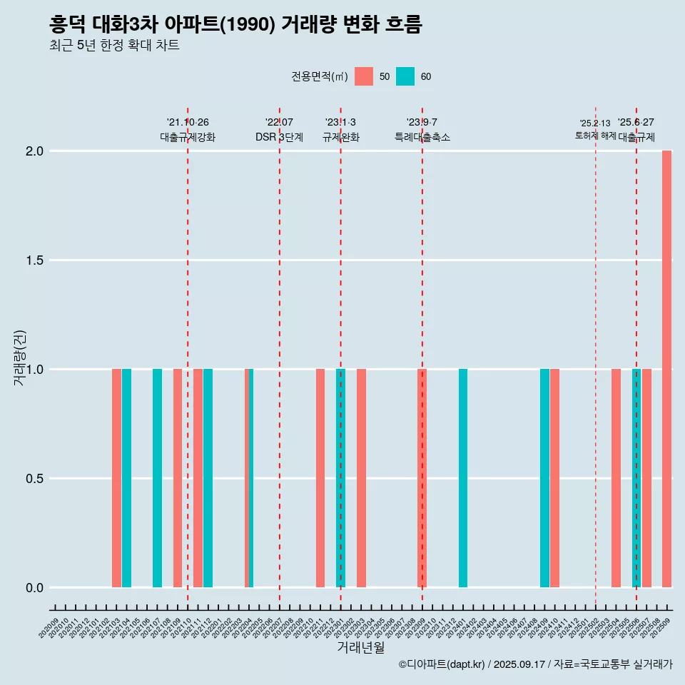 흥덕 대화3차 아파트(1990) 거래량 변화 흐름