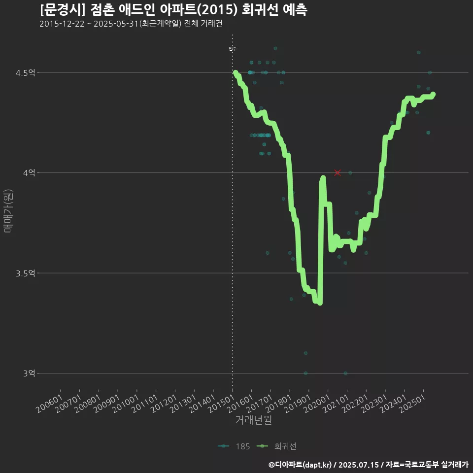 [문경시] 점촌 애드인 아파트(2015) 회귀선 예측