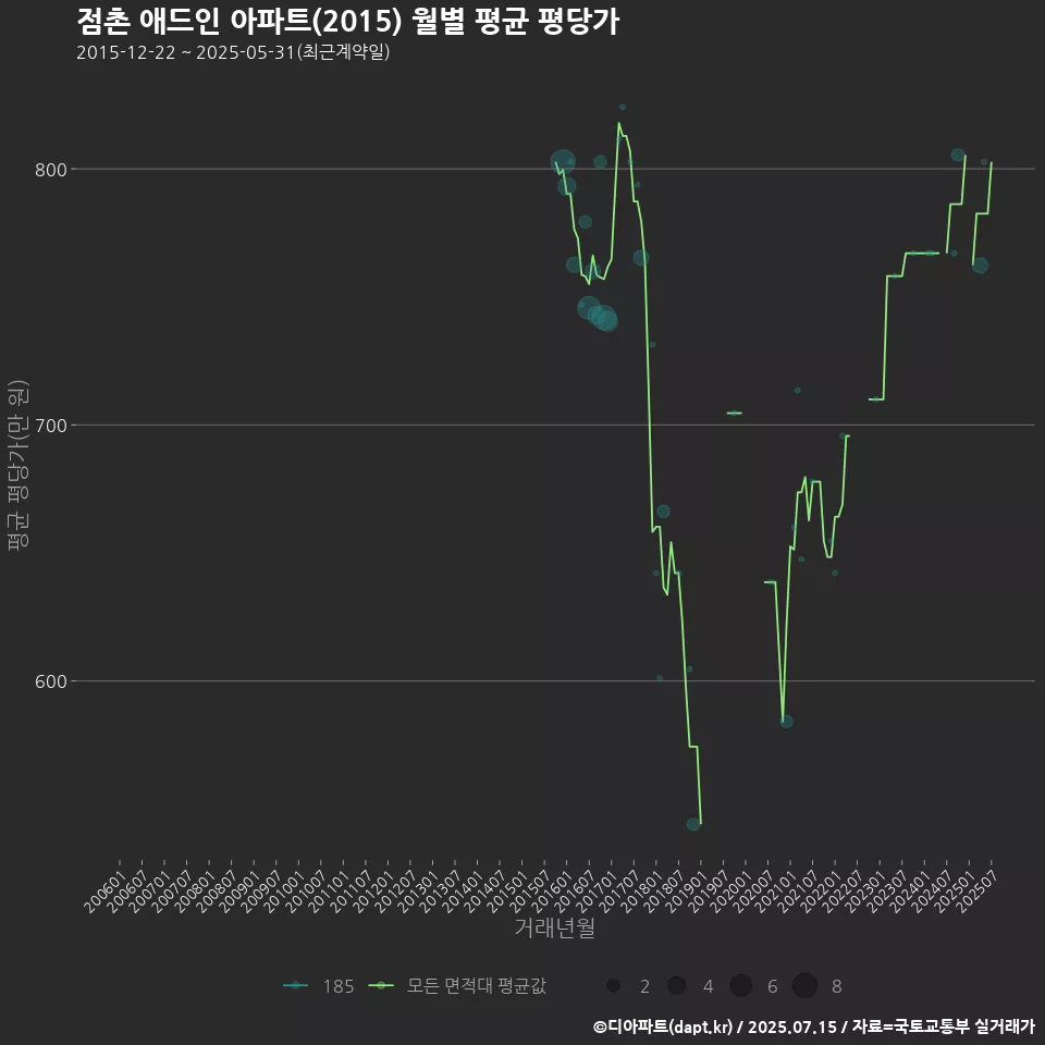 점촌 애드인 아파트(2015) 월별 평균 평당가