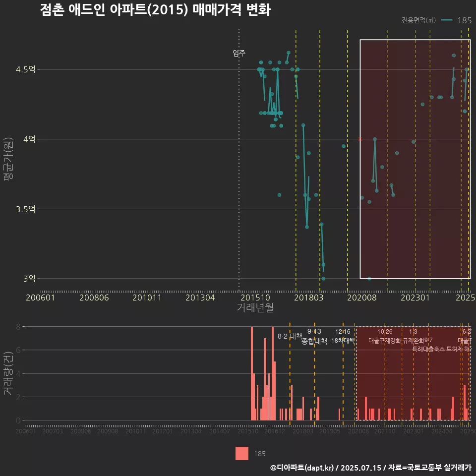 점촌 애드인 아파트(2015) 매매가격 변화