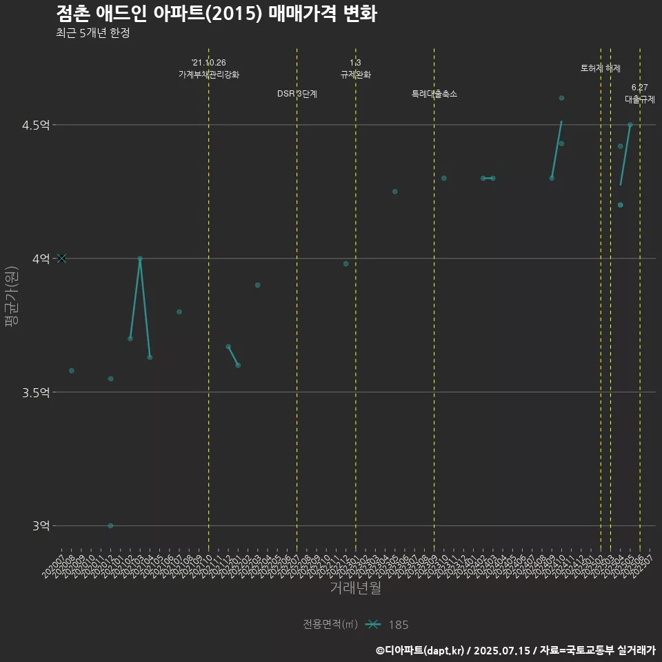 점촌 애드인 아파트(2015) 매매가격 변화