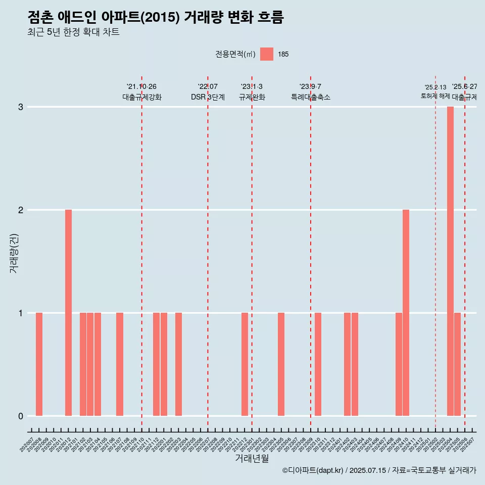 점촌 애드인 아파트(2015) 거래량 변화 흐름