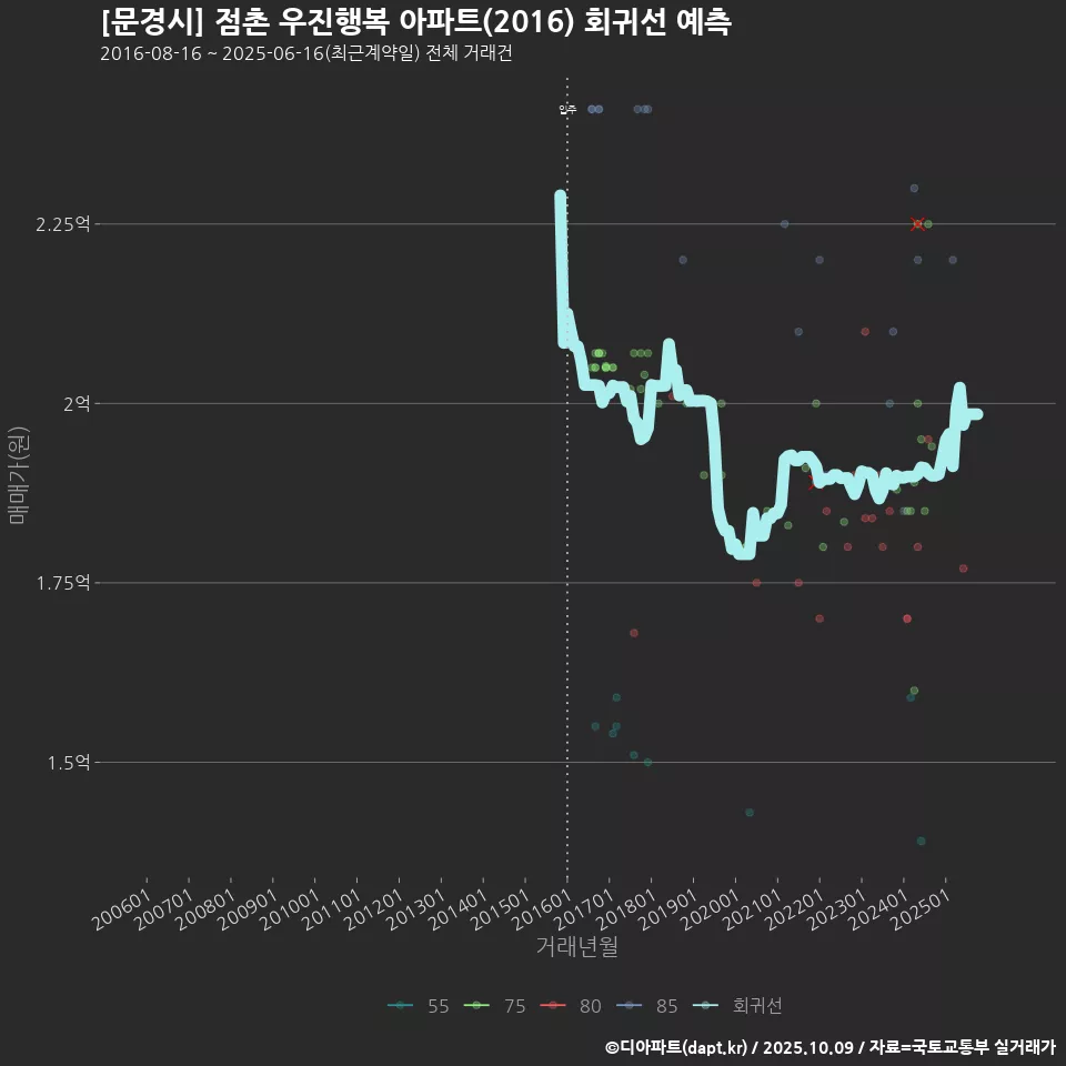 [문경시] 점촌 우진행복 아파트(2016) 회귀선 예측