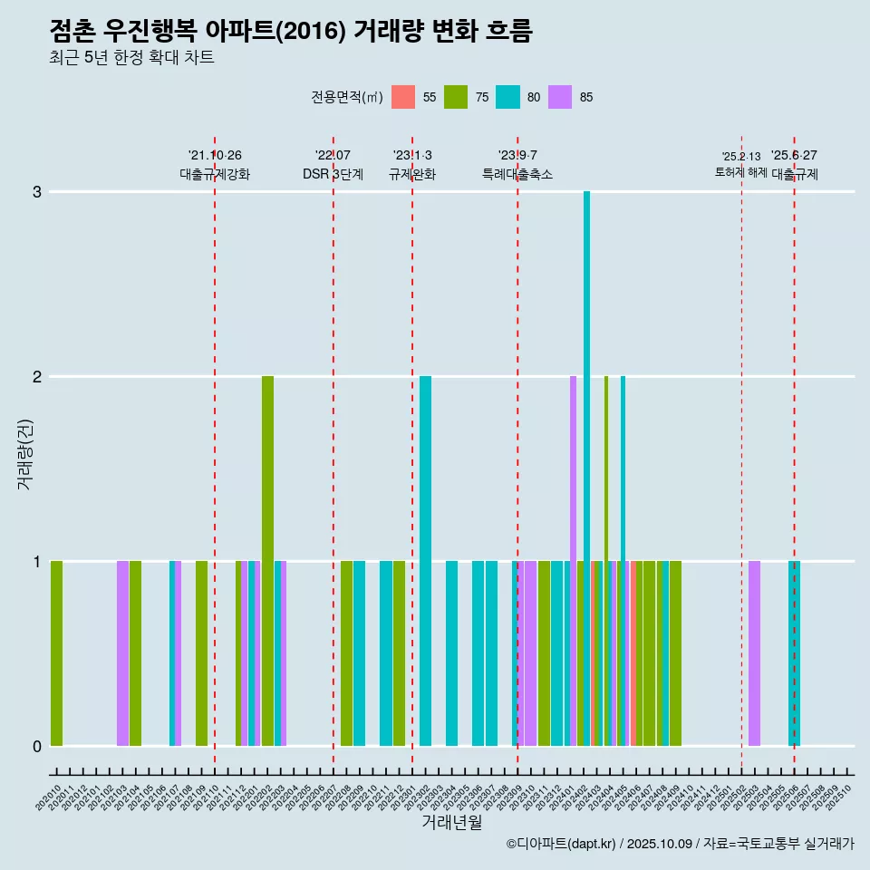 점촌 우진행복 아파트(2016) 거래량 변화 흐름