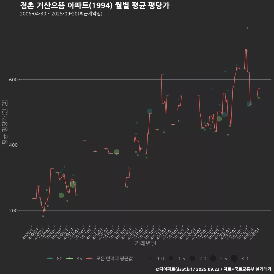 점촌 거산으뜸 아파트(1994) 월별 평균 평당가