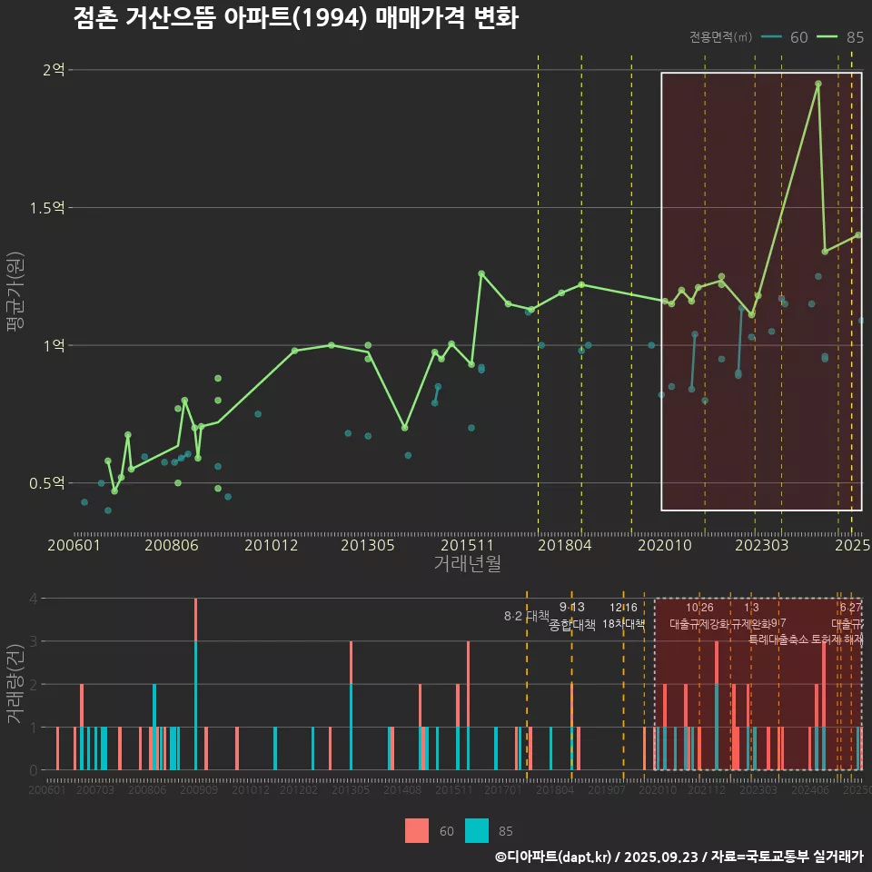 점촌 거산으뜸 아파트(1994) 매매가격 변화