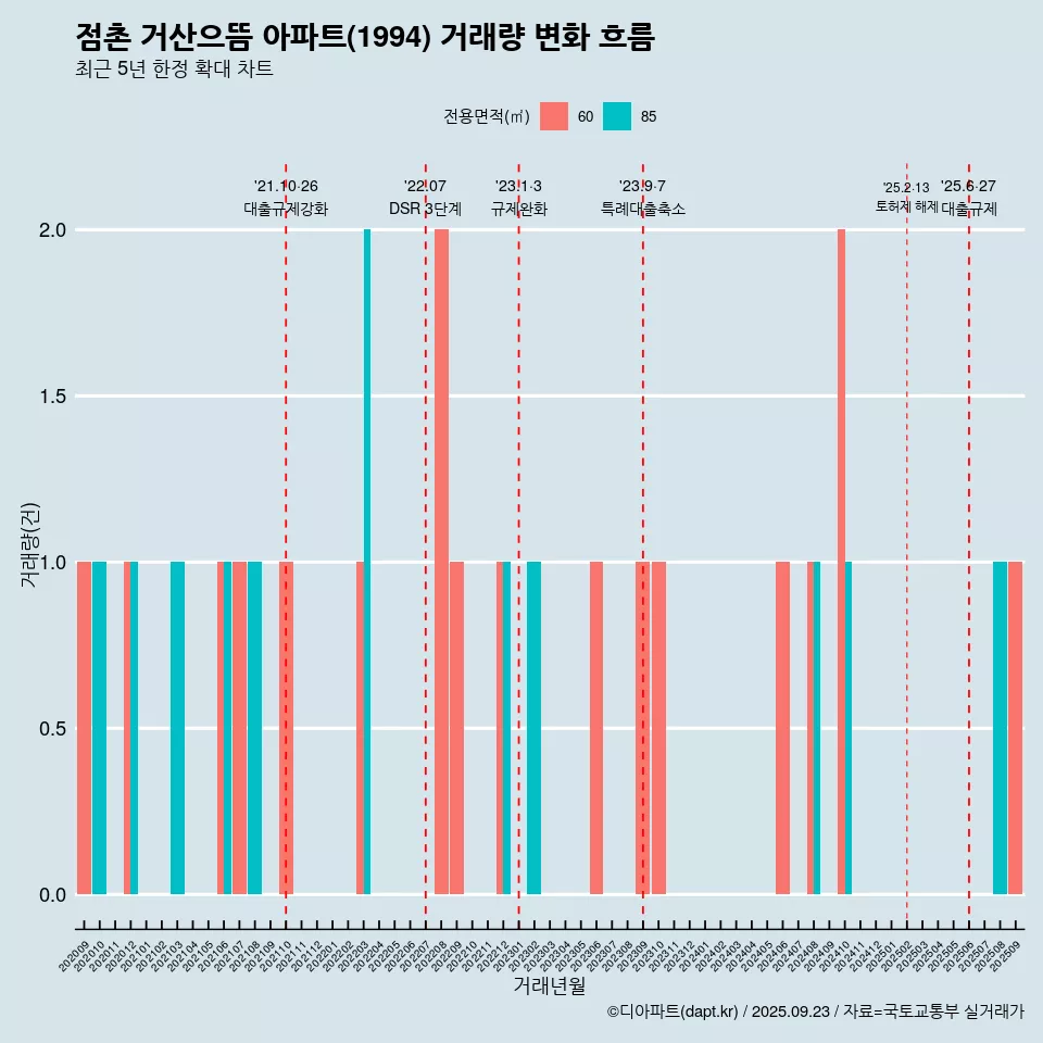 점촌 거산으뜸 아파트(1994) 거래량 변화 흐름