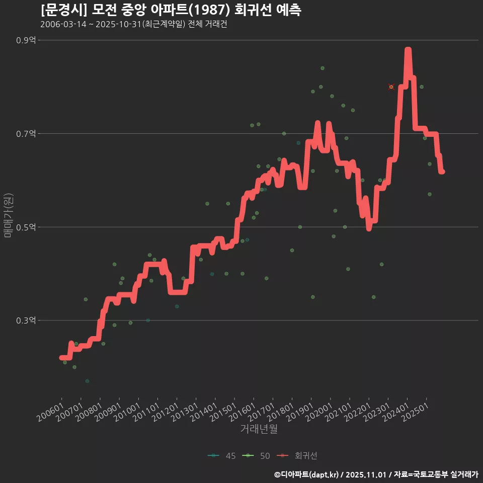 [문경시] 모전 중앙 아파트(1987) 회귀선 예측