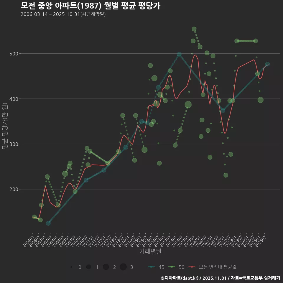 모전 중앙 아파트(1987) 월별 평균 평당가