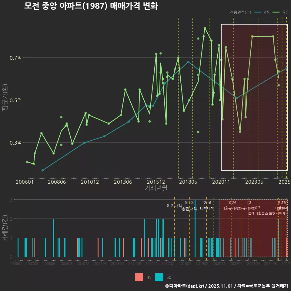 모전 중앙 아파트(1987) 매매가격 변화