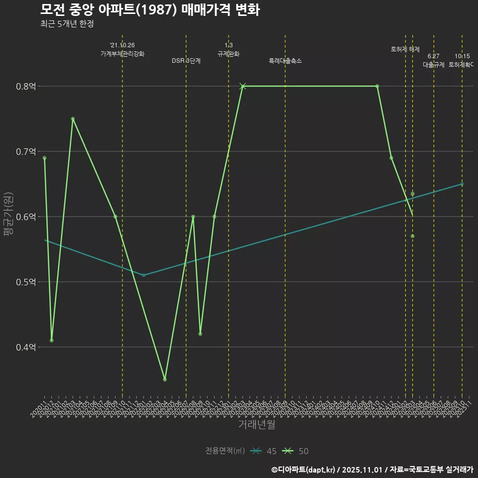 모전 중앙 아파트(1987) 매매가격 변화