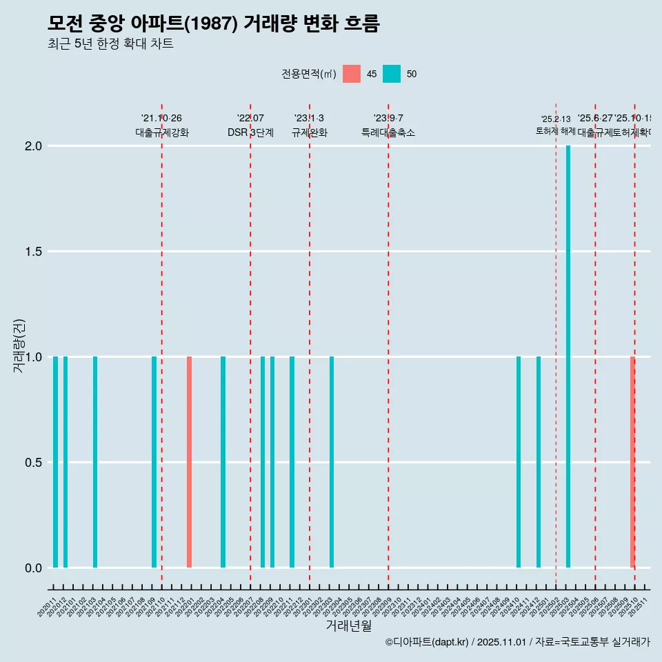 모전 중앙 아파트(1987) 거래량 변화 흐름