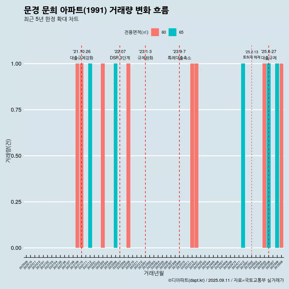 문경 문희 아파트(1991) 거래량 변화 흐름
