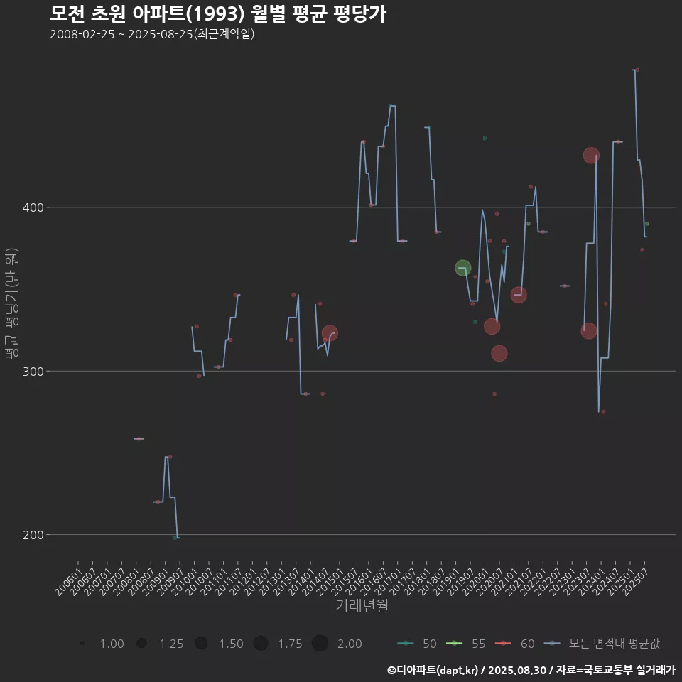 모전 초원 아파트(1993) 월별 평균 평당가