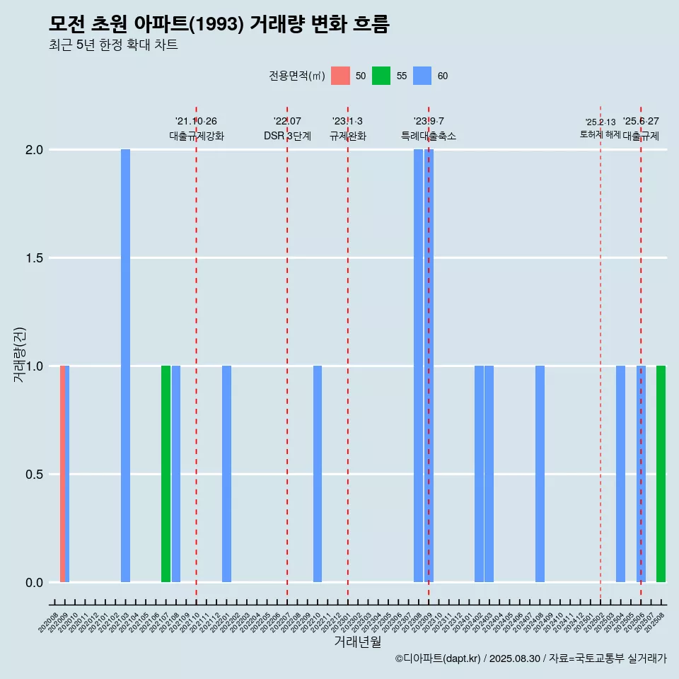 모전 초원 아파트(1993) 거래량 변화 흐름