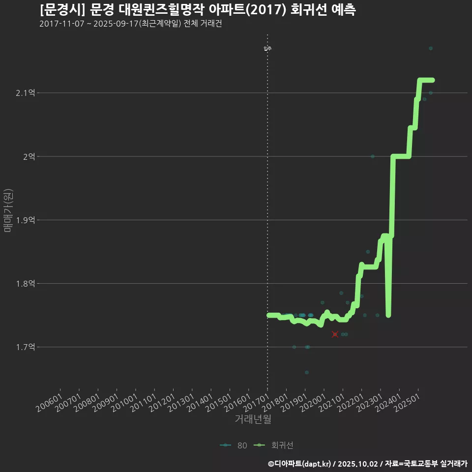 [문경시] 문경 대원퀸즈힐명작 아파트(2017) 회귀선 예측