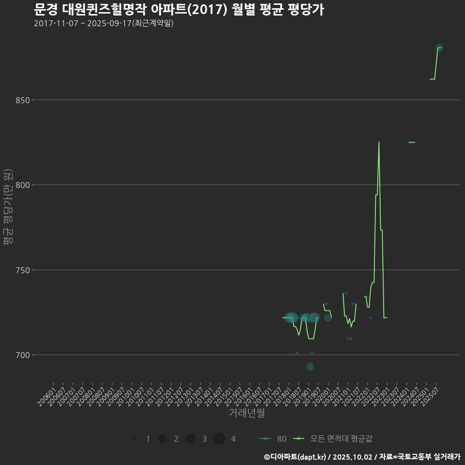 문경 대원퀸즈힐명작 아파트(2017) 월별 평균 평당가