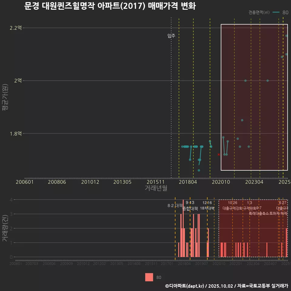 문경 대원퀸즈힐명작 아파트(2017) 매매가격 변화