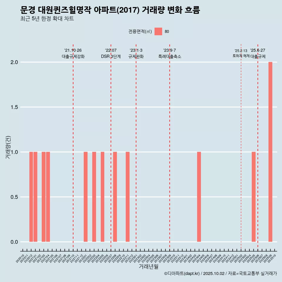 문경 대원퀸즈힐명작 아파트(2017) 거래량 변화 흐름