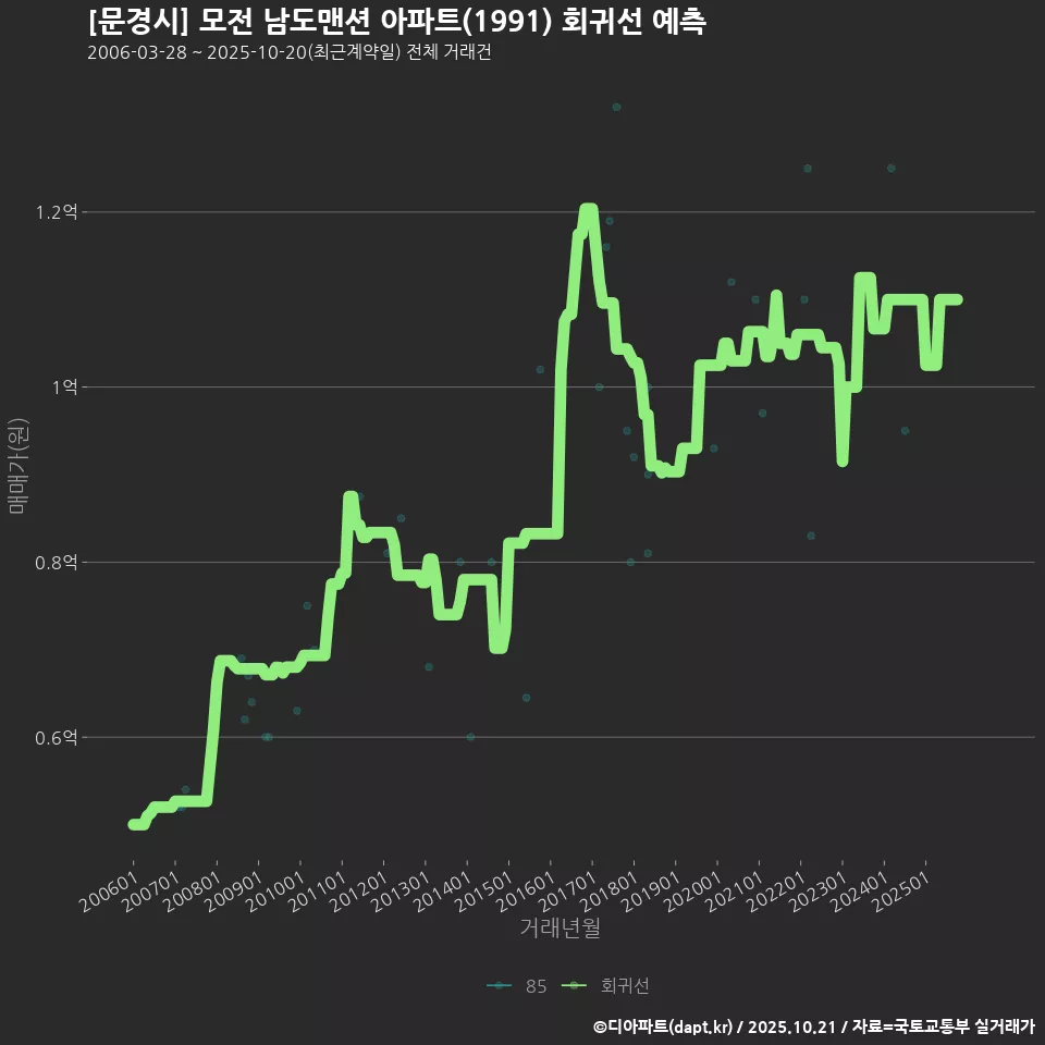[문경시] 모전 남도맨션 아파트(1991) 회귀선 예측
