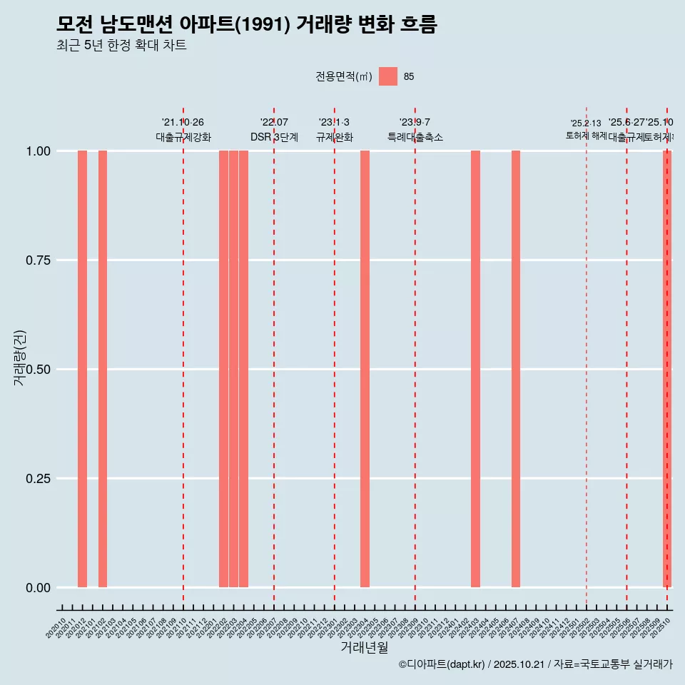 모전 남도맨션 아파트(1991) 거래량 변화 흐름