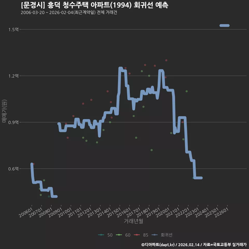 [문경시] 흥덕 청수주택 아파트(1994) 회귀선 예측
