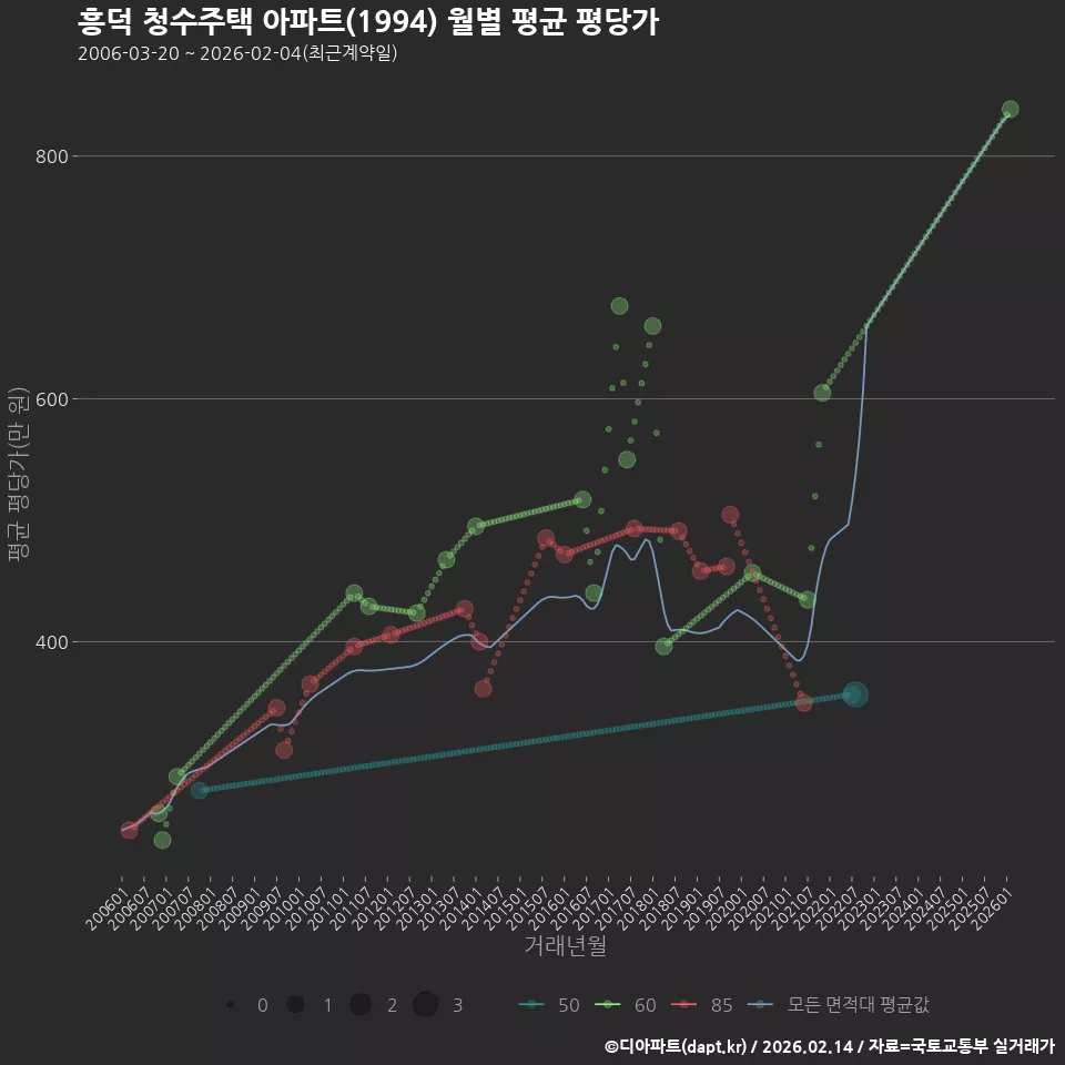 흥덕 청수주택 아파트(1994) 월별 평균 평당가
