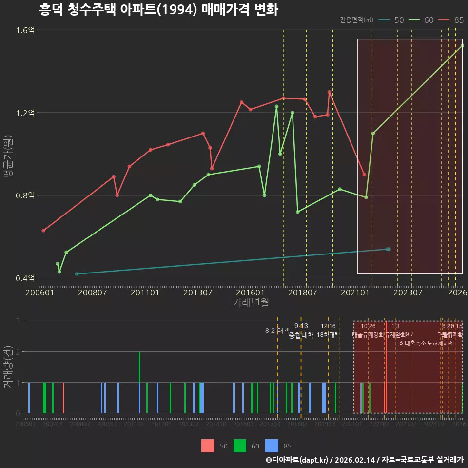 흥덕 청수주택 아파트(1994) 매매가격 변화
