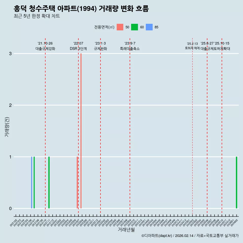 흥덕 청수주택 아파트(1994) 거래량 변화 흐름