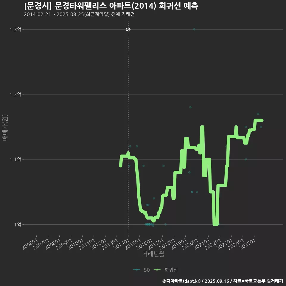 [문경시] 문경타워팰리스 아파트(2014) 회귀선 예측