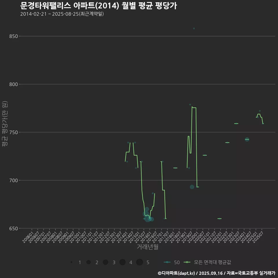 문경타워팰리스 아파트(2014) 월별 평균 평당가
