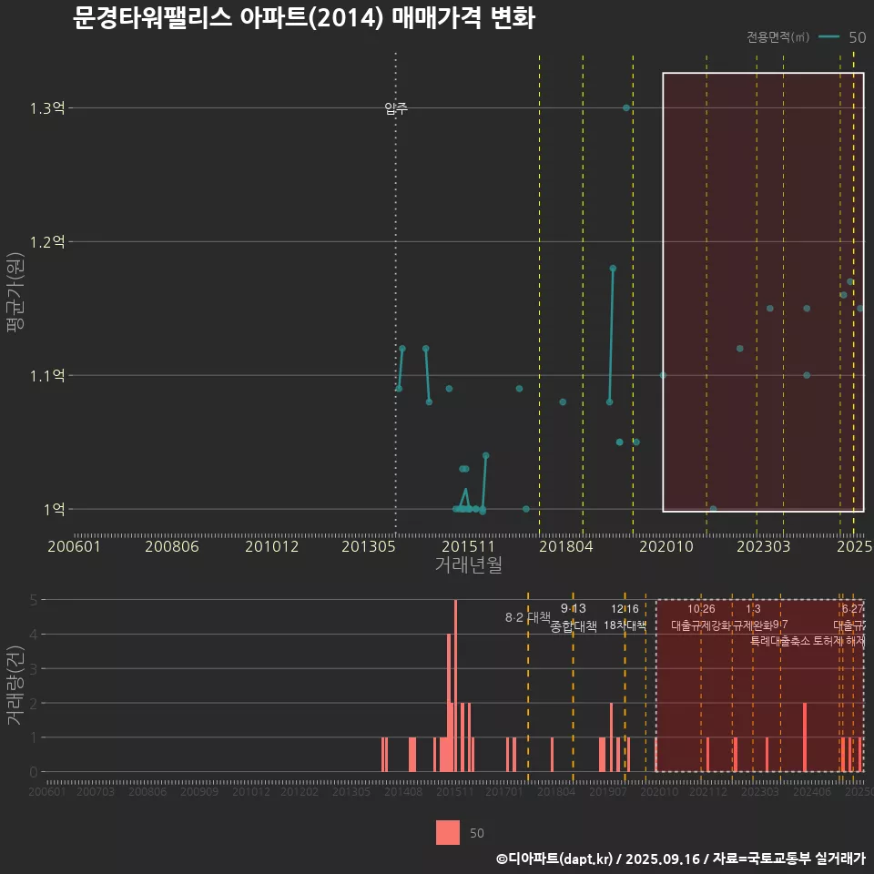 문경타워팰리스 아파트(2014) 매매가격 변화