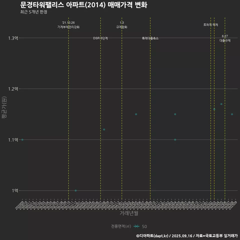 문경타워팰리스 아파트(2014) 매매가격 변화