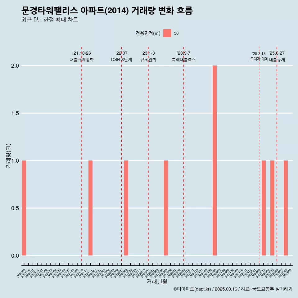 문경타워팰리스 아파트(2014) 거래량 변화 흐름