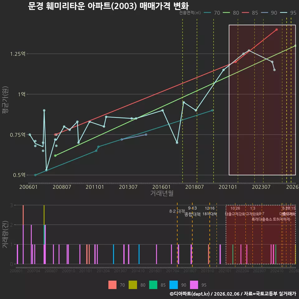 문경 훼미리타운 아파트(2003) 매매가격 변화