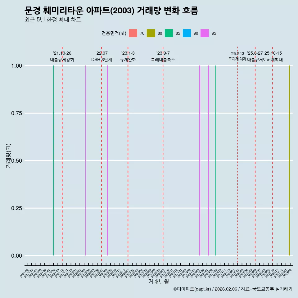 문경 훼미리타운 아파트(2003) 거래량 변화 흐름