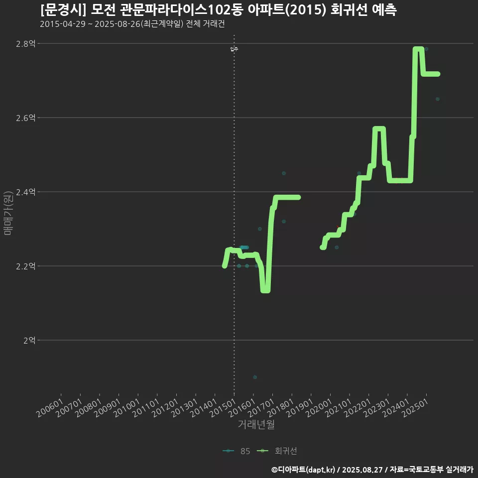 [문경시] 모전 관문파라다이스102동 아파트(2015) 회귀선 예측