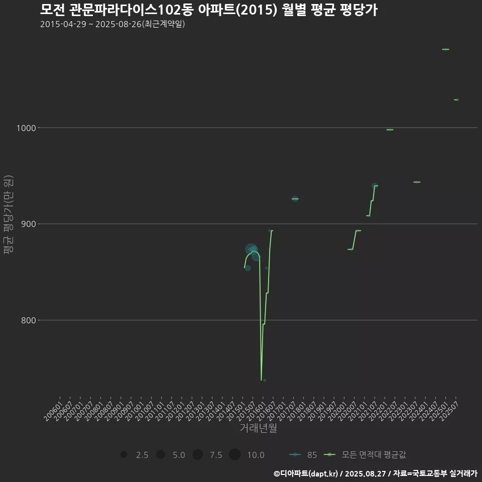 모전 관문파라다이스102동 아파트(2015) 월별 평균 평당가