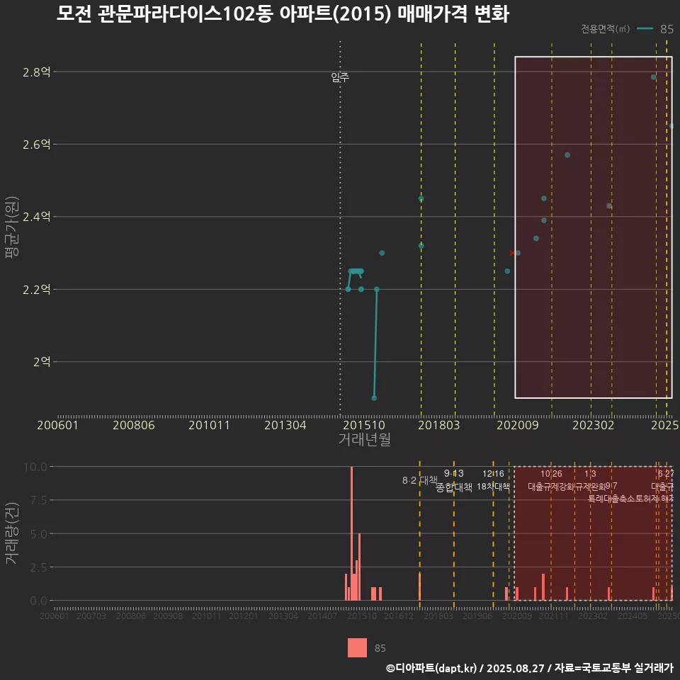 모전 관문파라다이스102동 아파트(2015) 매매가격 변화