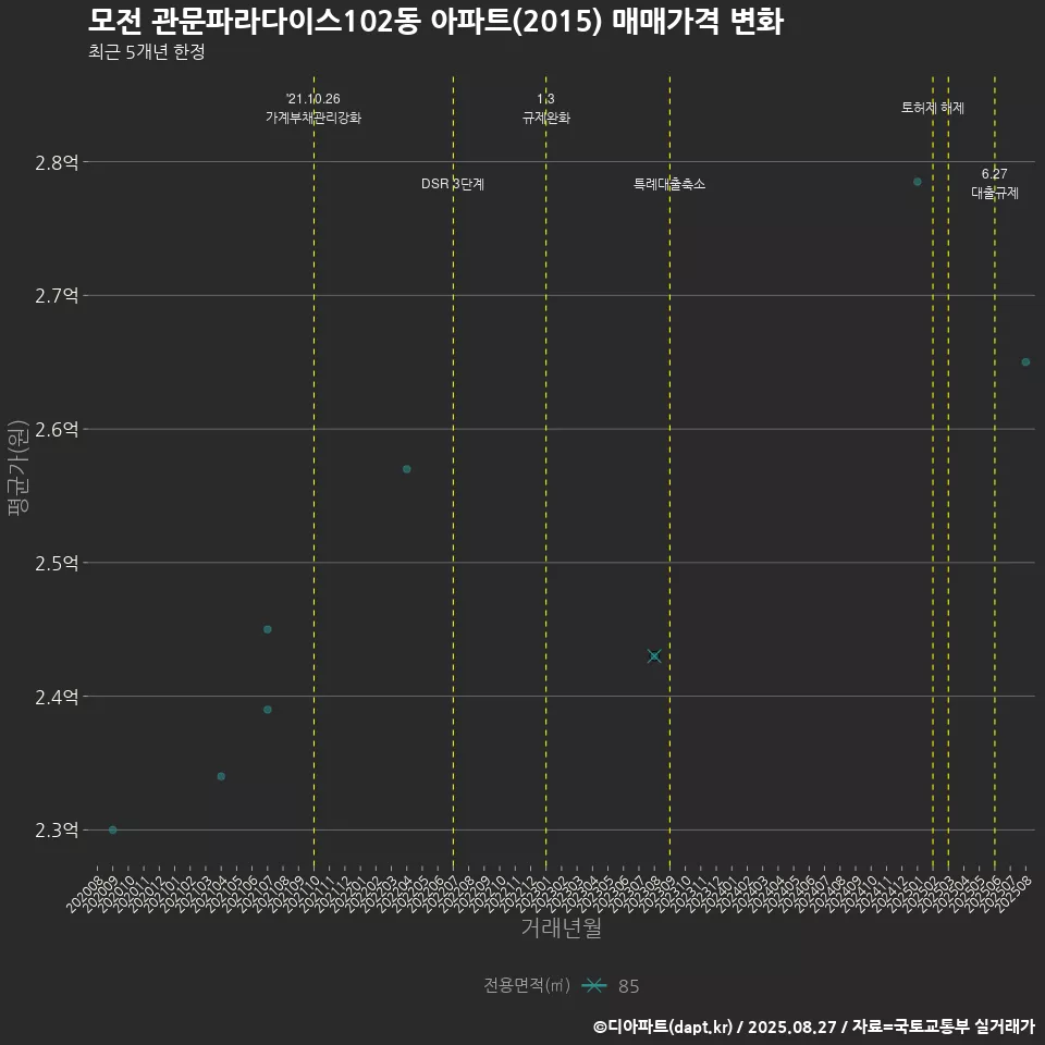 모전 관문파라다이스102동 아파트(2015) 매매가격 변화
