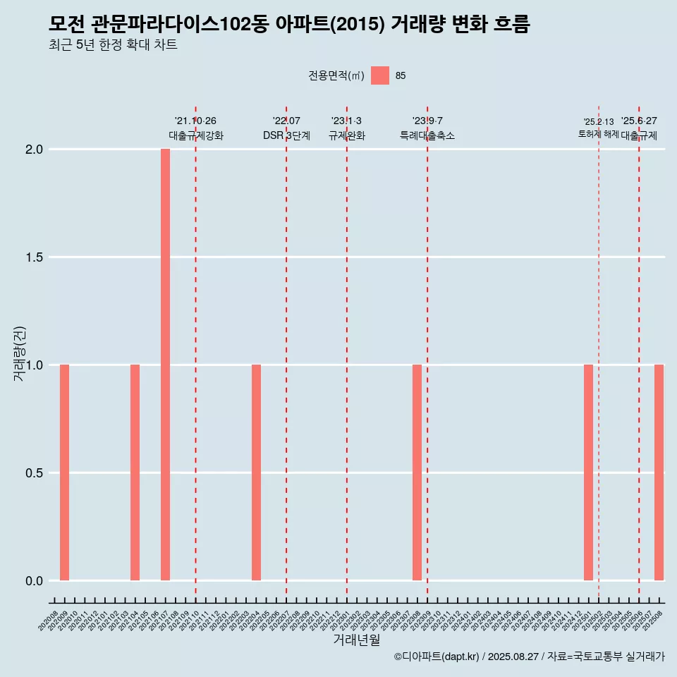 모전 관문파라다이스102동 아파트(2015) 거래량 변화 흐름