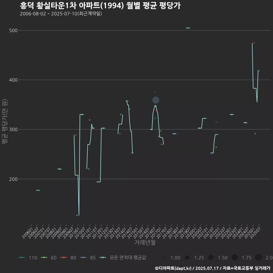 흥덕 황실타운1차 아파트(1994) 월별 평균 평당가